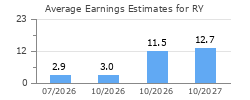 Average Earnings Estimates for RY