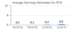 Average Earnings Estimates for RYN