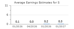 Average Earnings Estimates for S
