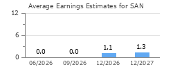 Average Earnings Estimates for SAN