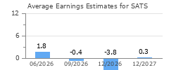 Average Earnings Estimates for SATS