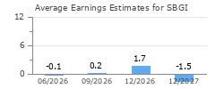 Average Earnings Estimates for SBGI