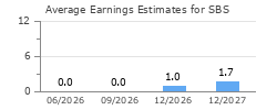 Average Earnings Estimates for SBS