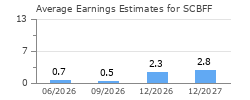 Average Earnings Estimates for SCBFF