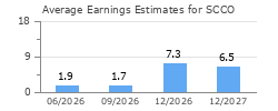 Average Earnings Estimates for SCCO