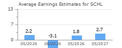 Average Earnings Estimates for SCHL