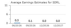 Average Earnings Estimates for SDRL