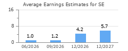 Average Earnings Estimates for SE