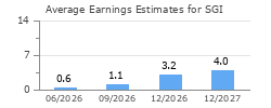 Average Earnings Estimates for SGI