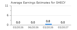 Average Earnings Estimates for SHECY