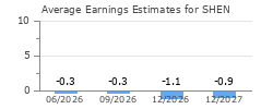 Average Earnings Estimates for SHEN