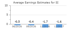 Average Earnings Estimates for SI