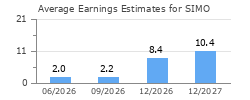 Average Earnings Estimates for SIMO