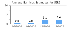 Average Earnings Estimates for SIRI