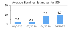 Average Earnings Estimates for SJM