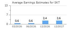 Average Earnings Estimates for SKT