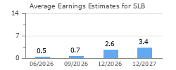 Average Earnings Estimates for SLB