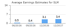 Average Earnings Estimates for SLM