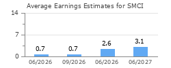 Average Earnings Estimates for SMCI
