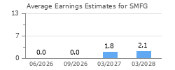 Average Earnings Estimates for SMFG