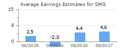 Average Earnings Estimates for SMG