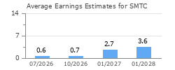 Average Earnings Estimates for SMTC