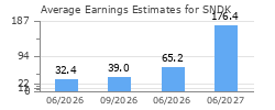 Average Earnings Estimates for SNDK