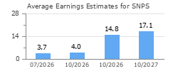 Average Earnings Estimates for SNPS