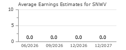 Average Earnings Estimates for SNWV