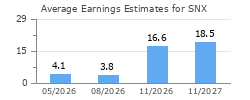 Average Earnings Estimates for SNX