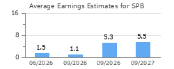 Average Earnings Estimates for SPB