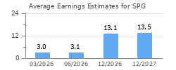 Average Earnings Estimates for SPG
