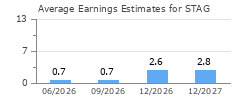 Average Earnings Estimates for STAG