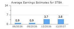 Average Earnings Estimates for STBA