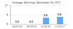 Average Earnings Estimates for STC