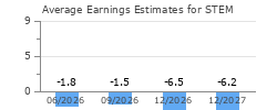 Average Earnings Estimates for STEM