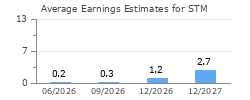 Average Earnings Estimates for STM