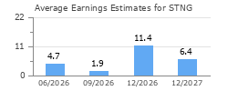 Average Earnings Estimates for STNG
