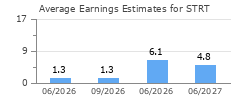 Average Earnings Estimates for STRT