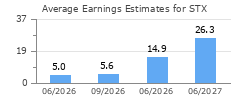Average Earnings Estimates for STX