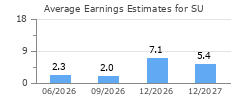 Average Earnings Estimates for SU