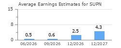 Average Earnings Estimates for SUPN