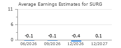 Average Earnings Estimates for SURG