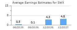 Average Earnings Estimates for SWX