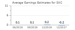Average Earnings Estimates for SXC
