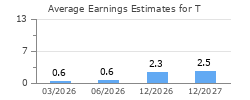 Average Earnings Estimates for T