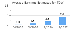 Average Earnings Estimates for TDW