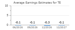 Average Earnings Estimates for TE