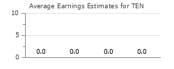 Average Earnings Estimates for TEN