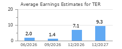Average Earnings Estimates for TER